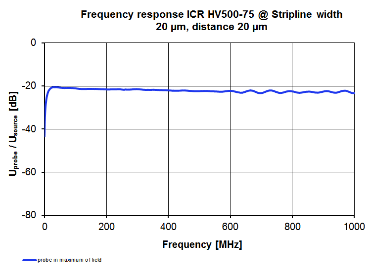 Frequency response